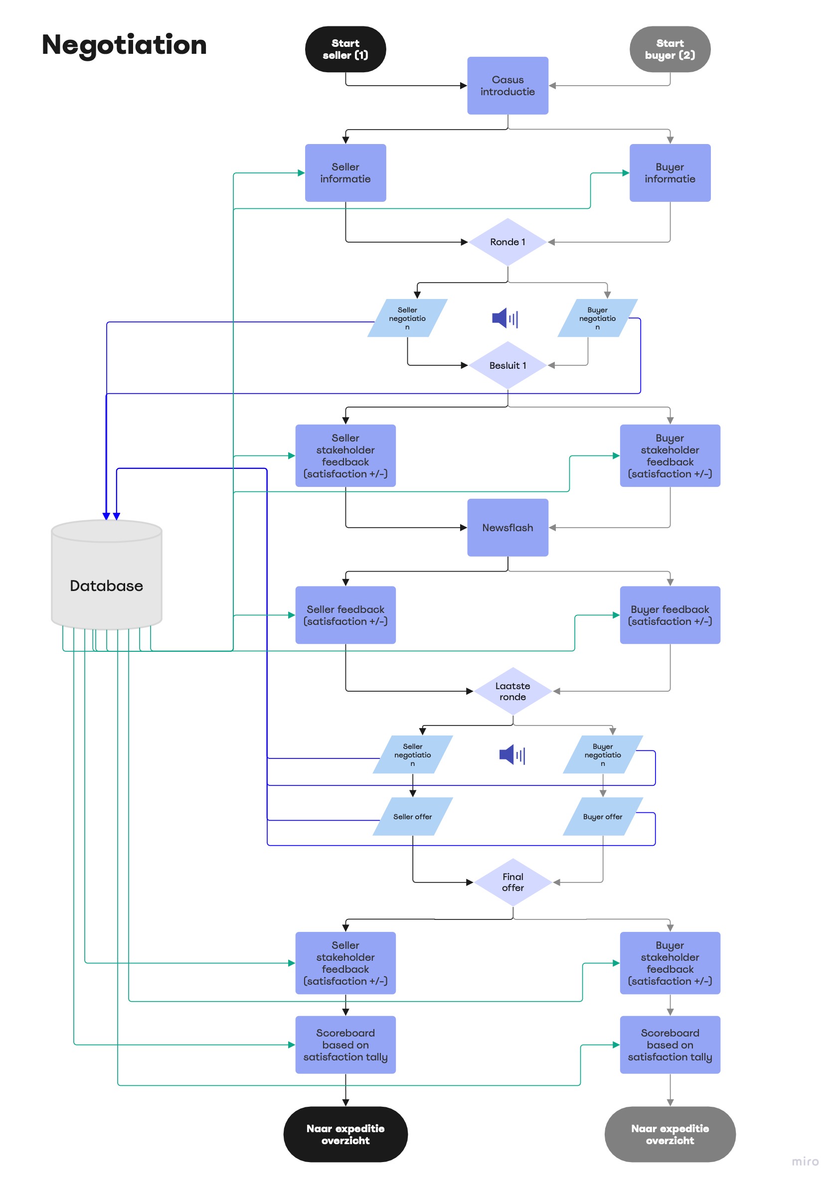 UpTrek - Negotiation