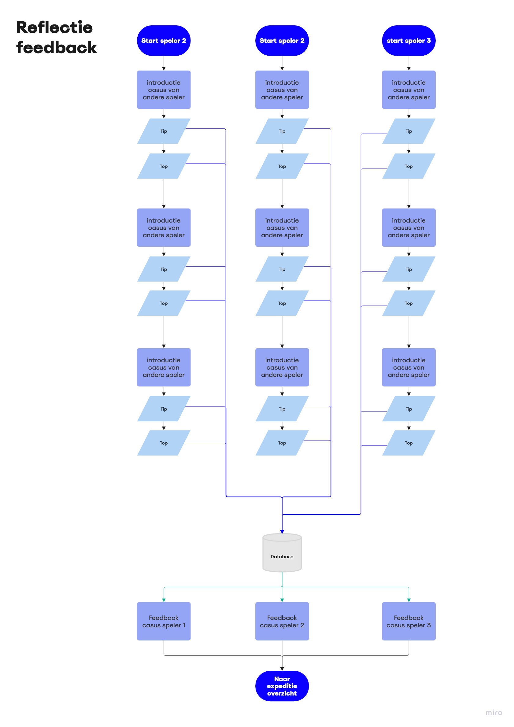 UpTrek - Reflectie feedback
