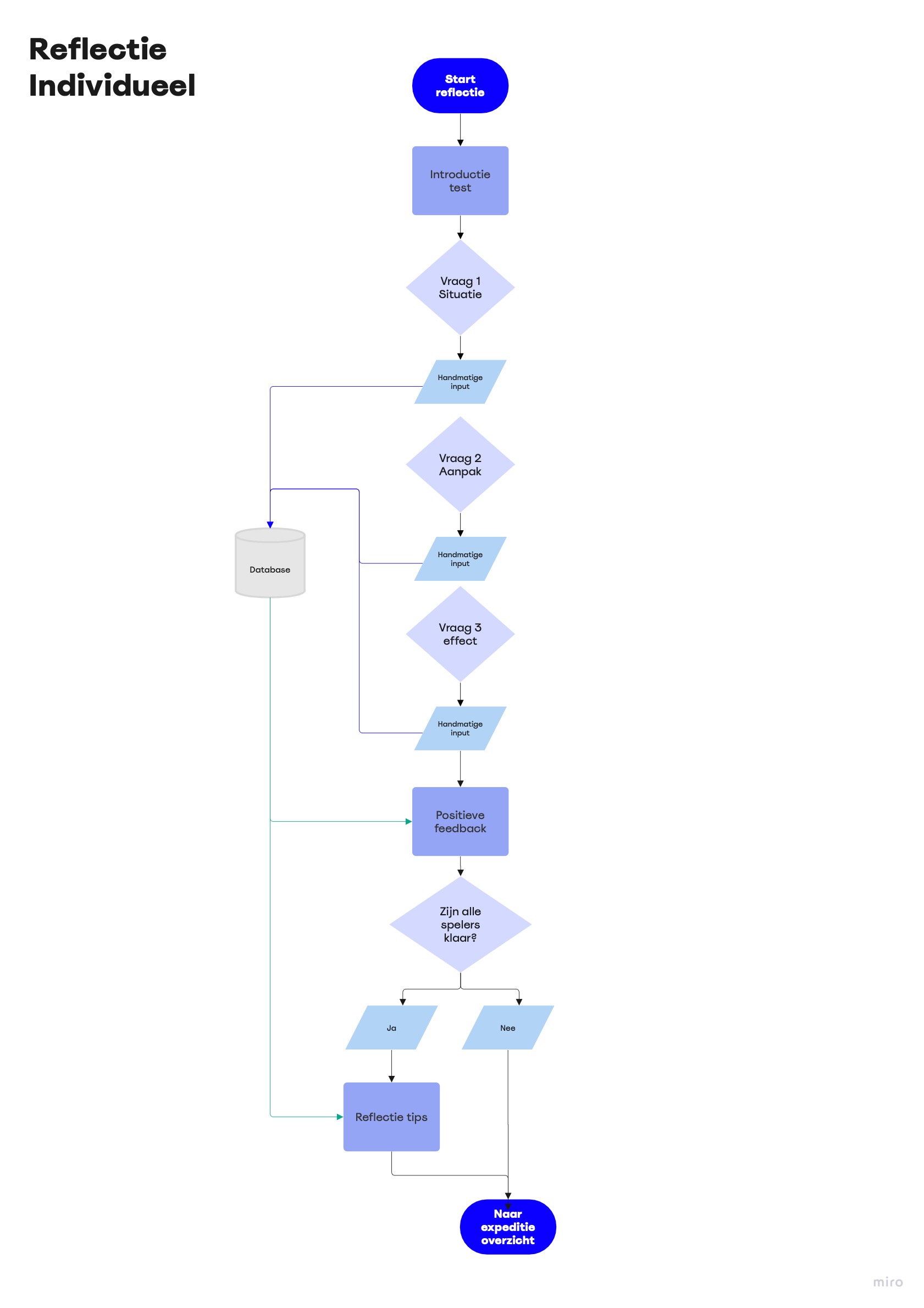 UpTrek - Reflectie individueel